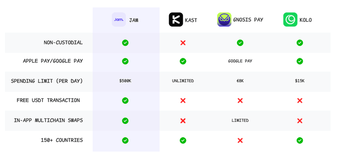 A comparison table of four crypto cards (JAM, KAST, GNOSIS PAY, and KOLO) highlighting features like non-custodial status, Apple/Google Pay support, daily spending limits ($500K, Unlimited, €8K, $15K), free USDT transactions, in-app multichain swaps, and 150+ country availability, with JAM leading as a casual daily-use option.