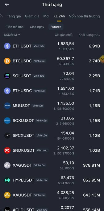 The image displays Binance's "Thứ hạng" (Rankings) page filtered to Futures with USDⓈ-M pairs, showing top trading volumes led by ETHUSDT ($6.91B), BTCUSDT ($2.74B), and SOLUSDT ($2.25B). This supports the post's point about substantial trading volumes on crypto exchanges, highlighting how leading coins like BTC, ETH, and SOL dominate futures market activity alongside other notable pairs like XAUUSDT and SOXLUSDT.