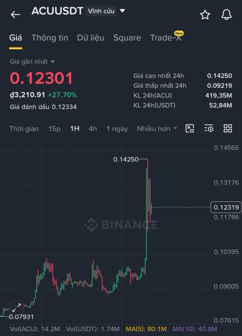 A Binance trading chart for ACU/USDT shows a current price of 0.12301 (đ3,210.91) with a 27.70% gain, displaying recent price action with a notable spike to 0.14250.