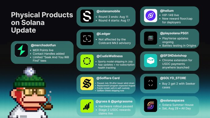 A "Physical Products on Solana Update" infographic featuring a pixelated monkey mascot and 12 brand updates including @solanamobile (Round 3 ends Aug 11), @helium (HIP-149 live), @Ledger, @playsolana, @merchdsofun, @CudisWellness, @SP3NDotshop, @Solflare Card, @SOLYD_STORE, @grass & @getgrass, and @solanaspaces—matching the post's showcase of diverse real-world crypto products being built on Solana.