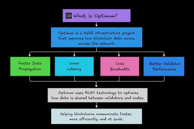 A flowchart infographic explains "What is Optimum?" by describing it as a Web3 infrastructure project that improves blockchain data movement across networks, highlighting four key benefits: Faster Data Propagation, Lower Latency, Less Bandwidth, and Better Validator Performance. The diagram shows that Optimum achieves these improvements using RLNC technology to optimize data sharing between validators and nodes, helping blockchains communicate faster, more efficiently, and at scale—directly visualizing the post's message about Optimum solving blockchain data propagation as the "missing piece" of scaling.