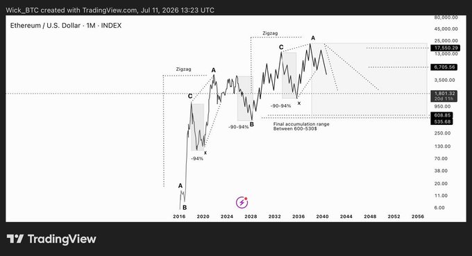 A TradingView chart of Ethereum/U.S. Dollar (1M INDEX) showing a long-term Elliott Wave analysis by Wick_BTC, dated July 11, 2026, with projected price targets up to $80,000 and labeled zigzag patterns indicating a 'Final accumulation range Between 600-530$.'