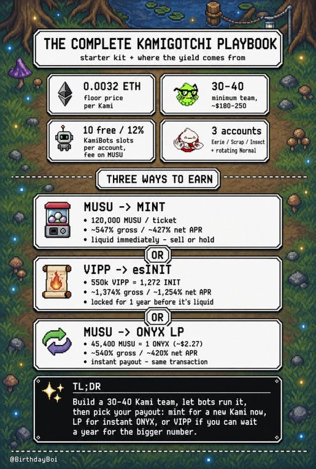 An infographic titled 'THE COMPLETE KAMIGOTCHI PLAYBOOK' detailing a starter kit, yield strategies (MUSU → MINT, VIPP → esINIT, MUSU → ONYX LP), and featuring pixel art of a gacha machine and oni creature.