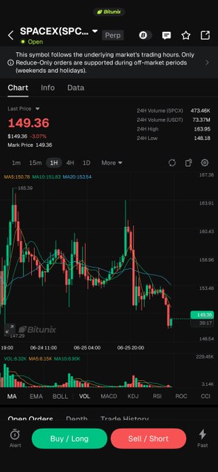The image shows the Bitunix trading app displaying the SPACEX (SPCX) perpetual futures chart at a last price of $149.36, down 3.07% with a 24H volume of 473.46K. The post notes SpaceX's plans to build an 8-mile natural gas pipeline in Texas to support increased Starship launches, with the chart reflecting the token's recent price decline.