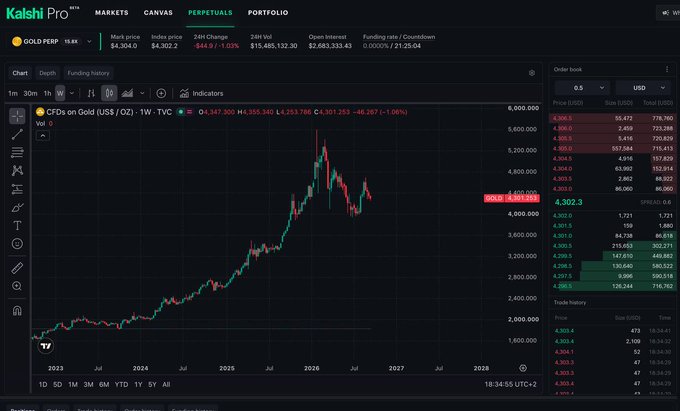 A financial chart from Kalshi Pro displaying Gold Perpetual (GOLD PERP) CFDs on Gold with a price of $4,302.3, showing weekly price movement from 2023 to 2027 with an order book on the right.