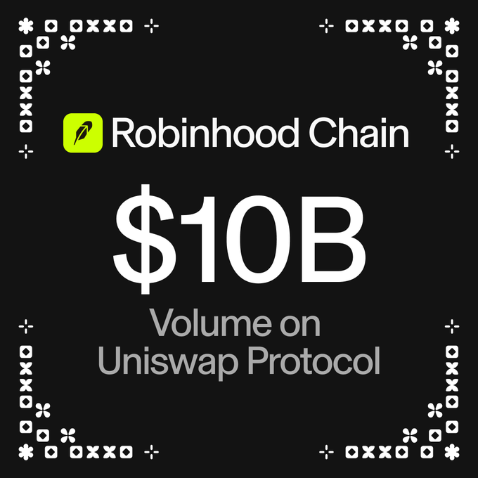 A promotional graphic with a black background displaying the Robinhood Chain logo and text announcing '$10B Volume on Uniswap Protocol', surrounded by a white pixelated border.