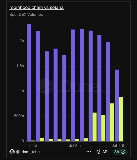 A bar chart titled "robinhood chain vs solana" displays Spot DEX Volumes from July 1st to July 11th, with blue bars (Solana) consistently around 1.7-2.3B and green bars (Robinhood Chain) showing a sharp upward trend from near zero to roughly 850m by July 11th, visually confirming the post's claim that Robinhood Chain has captured over 50% of Solana's spot DEX volume in just over ten days.