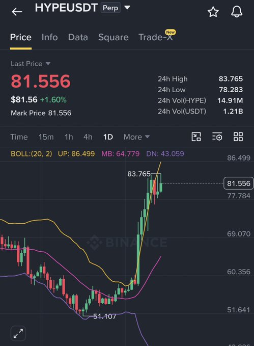 A Binance trading chart for HYPEUSDT Perp showing a last price of 81.556 with a +1.60% gain, a 24h high of 83.765, and Bollinger Bands (UP: 86.499, MB: 64.779, DN: 43.059).