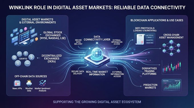 An infographic titled 'WINKLINK ROLE IN DIGITAL ASSET MARKETS: RELIABLE DATA CONNECTIVITY' showing the data connectivity layer linking stock exchanges, crypto, DEXes, and off-chain data sources to blockchain applications.
