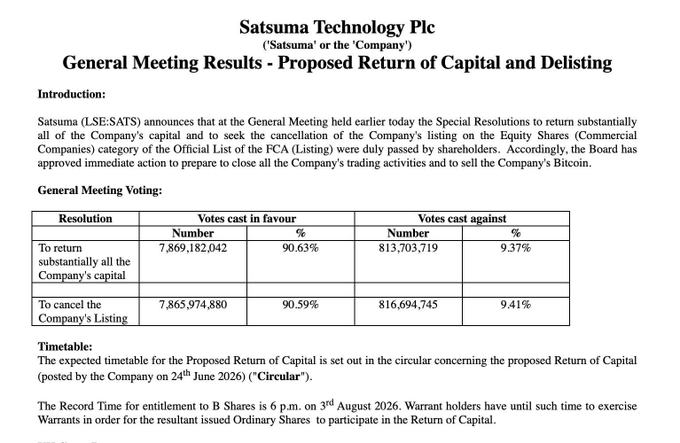 A corporate announcement from Satsuma Technology Plc detailing General Meeting Results for the Proposed Return of Capital and Delisting, showing 90.63% and 90.59% approval votes.