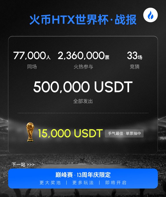 The image is a recap poster titled "火币HTX世界杯·战报" (HTX World Cup Battle Report) highlighting key metrics from a World Cup prediction event: 77,000 participants (同场), 2,360,000 prediction tickets (火热参与), 33 prediction matches (竞猜), 500,000 USDT distributed (全部发出), and an additional 15,000 USDT drawn via a lottery (手气最佳 单票抽中), with a teaser for an upcoming 13th-anniversary peak competition (巅峰赛·13周年庆限定). The post's claim that 500,000 USDT was distributed to 77,000+ partners with 2.36 million prediction tickets—and 15,000 USDT won on a single ticket—directly matches the statistics shown in the poster.