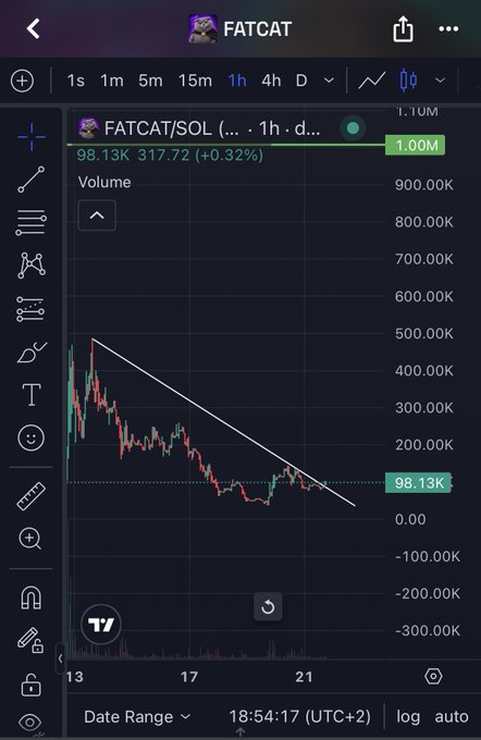 A trading chart for 'FATCAT/SOL' on a cryptocurrency platform showing a price of 98.13K and a 0.32% increase, with a descending trendline drawn over the candlestick data.