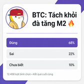 A poll image with the headline "BTC: Tách khỏi đà tăng M2 🔥" (BTC decoupling from M2 growth) shows 68% voting "Đúng" (Correct), 22% "Sai" (Wrong), and 10% "Chưa biết" (Don't know), based on 12,458 votes with 49% remaining. The poll reflects the post's claim that Bitcoin has broken from its historical correlation with global M2 money supply growth, which is expanding while BTC remains over 50% below its all-time high.
