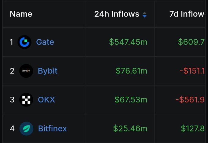 A cryptocurrency exchange leaderboard showing 24h inflows with Gate leading at $547.45m, followed by Bybit ($76.61m), OKX ($67.53m), and Bitfinex ($25.46m).