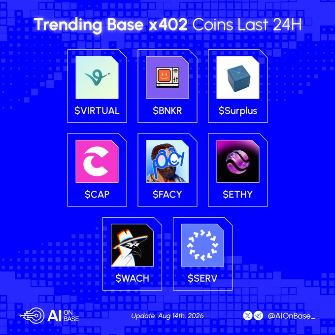 A blue promotional graphic titled 'Trending Base x402 Coins Last 24H' displaying eight cryptocurrency tiles including $VIRTUAL, $BNKR, $Surplus, $CAP, $FACY, $ETHY, $WACH, and $SERV, with an update date of Aug 14th, 2026 and the handle @AIOnBase_.