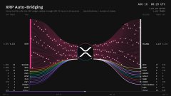 The image displays an "XRP Auto-Bidding" order book chart ticking between $2.4838 and $2.4876, showing a dense pattern of stacked limit orders on the XRP/USDT market. The accompanying post describes a $275 million private bond issued by Ripple Prime with a 2031 maturity and BBB- rating, noting that XRP was listed as collateral asset instead of traditional assets—suggesting the chart illustrates XRP's growing role as a crypto-backed financial instrument.