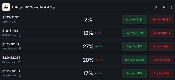 Prediction market interface showing Anthropic IPO closing market cap odds across different valuation tiers from $1.25T to $2.5T, with percentages and Buy Yes/No prices.
