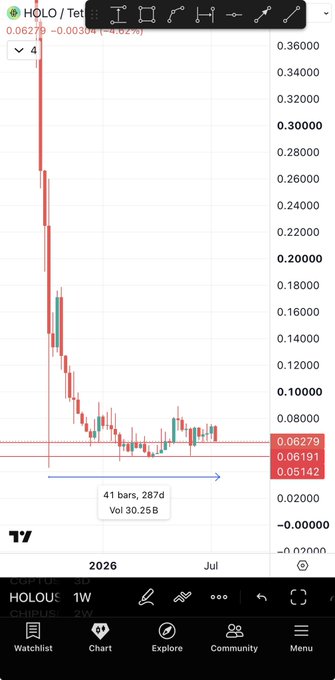 A TradingView weekly chart of $HOLO shows the stock in a prolonged downtrend from highs near $0.36 to a current price of $0.06279, with horizontal support levels marked at $0.06191 and $0.05142 alongside an annotation indicating "41 bars, 287d / Vol 30.25B," illustrating the 300-day accumulation range the post references for DCA entries.