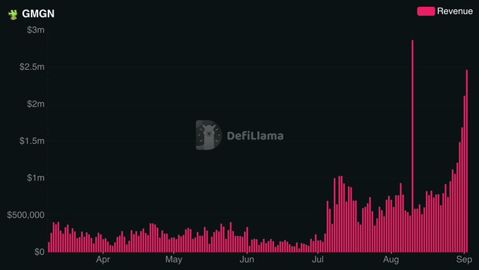 A DefiLlama revenue chart for GMGN shows daily revenue spiking dramatically in August, with a peak of nearly $3 million and the most recent bar reaching approximately $2.5 million, confirming the post's claim of $2.5M in single-day revenue. The chart illustrates a clear upward trend from modest ~$500K daily earnings in the spring to record-breaking figures in late summer, supporting the claim that it ranks among the top revenue-generating crypto projects.