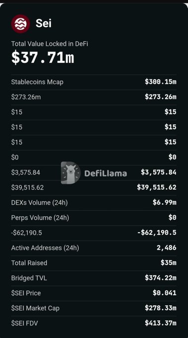 The image shows DefiLlama statistics for Sei ($SEI), including a Total Value Locked (DeFi) of $37.71m, Bridged TVL of $374.22m, and DEXs Volume (24h) of $6.99m, with $SEI trading at $0.041. These relatively modest TVL and volume figures despite the chain's $413.37m FDV could support the post's prompt asking users to rate $SEI's current valuation or performance.