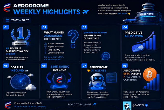 Aerodrome Weekly Highlights (20.07–26.07) showcases eight updates reinforcing the post's message of building the core DeFi liquidity layer, including the "#1 Revenue Distributing DEX in 2026," the $336K $AERO buyback, "Predictive Allocation," and Aerodrome $BTC volume exceeding all other pairs combined. Together, these highlights reflect Aerodrome's unified push around revenue, liquidity, AI agents, and capital efficiency toward its "Road to Billions."