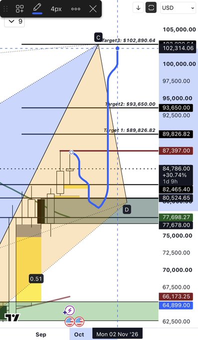 A mobile trading chart for USD showing price targets ($102,890.64, $93,650.00, $89,826.82) with a blue price line on a date axis showing Sep, Oct, and Mon 02 Nov '26.