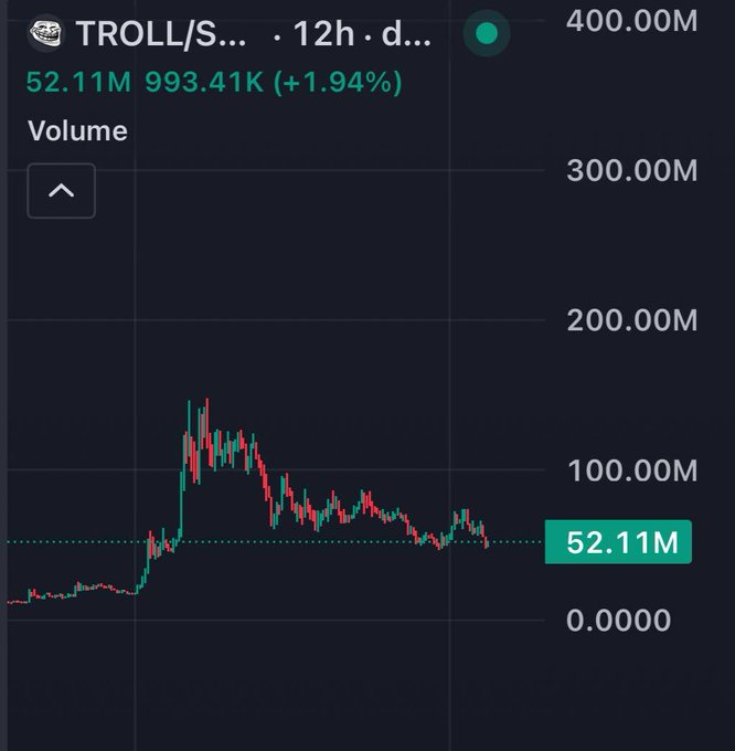 A candlestick chart of TROLL/S… (Troll) showing 12-hour volume data on a dark background, with the ticker trading at 993.41K (+1.94%) and current volume at 52.11M—directly answering the post's question that yes, $Troll is indeed hovering around the 52M volume mark.