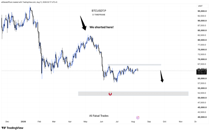 A TradingView chart of BTCUSDT showing a downward trend from $85,000, with annotations marking a short position ('We shorted here!') and indicating an expected further drop.