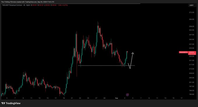 A TradingView candlestick chart of TAIEX (Taiwan Stock Exchange Weighted Index) showing price action in red and green candles with the current price highlighted at 22,250.50.
