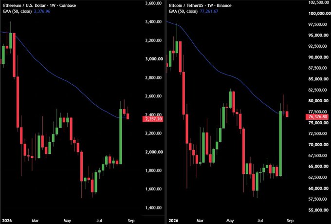Two candlestick charts side by side: Ethereum/U.S. Dollar weekly chart on Coinbase (EMA 50) showing a 2,376.96 change, and Bitcoin/TetherUS weekly chart on Binance (EMA 50) showing a 77,261.67 change, both for 2026 from Mar to Sep.