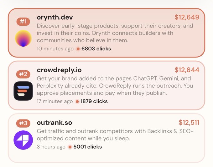 A leaderboard displaying the top three products: #1 orynth.dev ($12,649, 6803 clicks), #2 crowdreply.io ($12,646, 1879 clicks), and #3 outrank.so ($12,511, 5001 clicks).