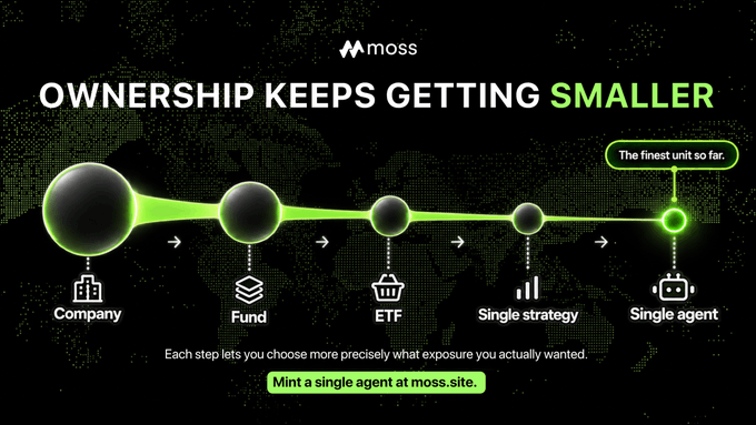 A digital graphic by 'moss' titled 'OWNERSHIP KEEPS GETTING SMALLER' showing a progression of increasingly smaller green spheres labeled Company → Fund → ETF → Single strategy → Single agent, with the tagline 'The finest unit so far' and 'Mint a single agent at moss.site'.