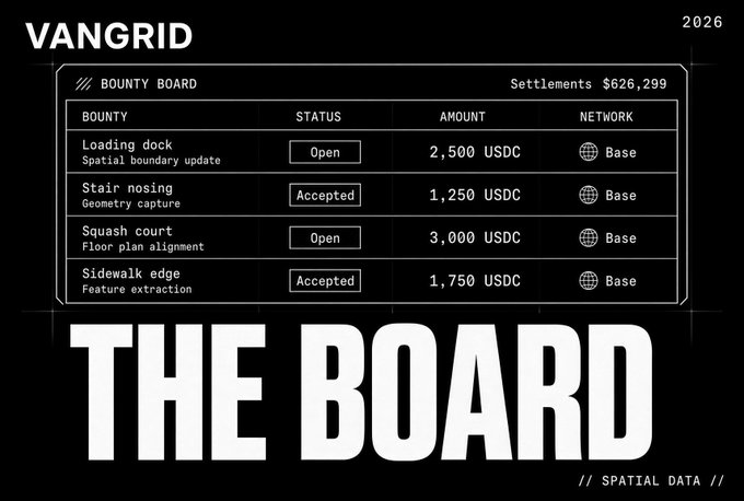 A dark dashboard titled "VANGRID 2026" shows a "BOUNTY BOARD" with spatial data bounties on Base network totaling $626,299, and large text reading "THE BOARD."