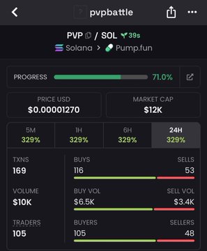 A screenshot from pvpbattle showing crypto token statistics for "PVP" on the Solana network, featuring a 71.0% progress bar, a price of $0.00001270, a market cap of $12K, and a 24H change of 329%.