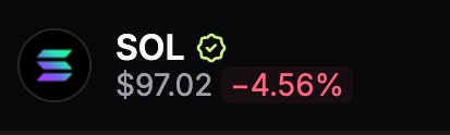 A cryptocurrency market display features Solana (SOL) priced at $97.02 with a -4.56% decline, reinforcing the post's observation that SOL failed to hold above the $100 mark as it quickly fell back into the $90s range.