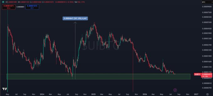 A candlestick chart of SUI/BTC shows the pair retesting a key horizontal support zone near 0.00001295, the same level it bounced from in August 2024 to print a 307% gain (5x). Current price action sits at the lower boundary of this range, with historical context suggesting potential for a similar upside move if support holds.