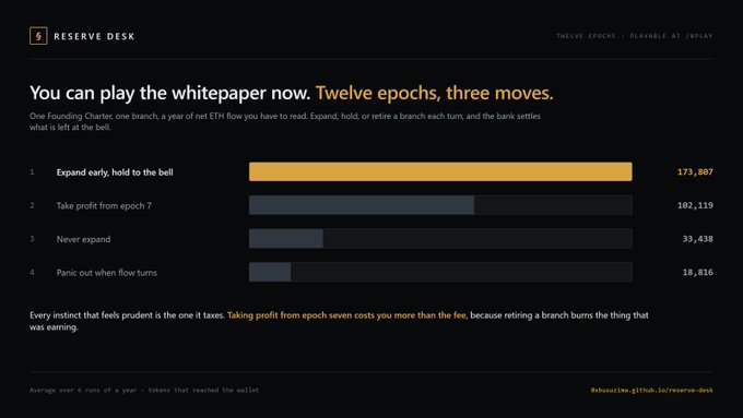A 'RESERVE DESK' screenshot showing the whitepaper results for 'Twelve epochs, three moves.' It lists four strategies with token totals: 'Expand early, hold to the bell' (173,807), 'Take profit from epoch 7' (102,119), 'Never expand' (33,438), and 'Panic out when flow turns' (18,016), with a tweet link to @0xhaustin.