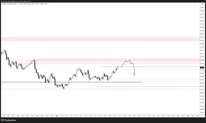 A TradingView 4-hour candlestick chart of HYPE/USD shows price action consolidating between roughly $57 and $60, with a hand-drawn arrow indicating an anticipated short setup if resistance at the $59-$60 zone holds. The chart highlights multiple horizontal resistance bands (shaded red zones near $65 and $60) and support levels below, aligning with the post's thesis of a potential short trigger if price fails to break resistance.