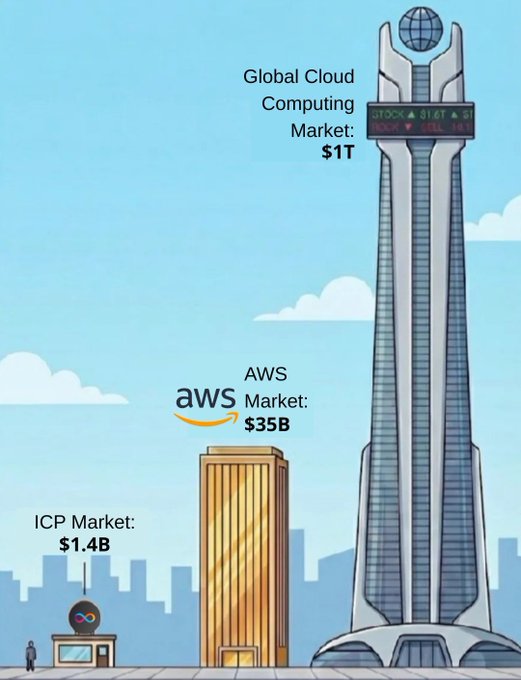 The title of the post reads "Global Cloud Computing Market: $1.44B". The image features two skyscrapers, a tall one located in the center with "AWS" written on it, and a smaller building adjacent to it that says "ICP". There are also numbers, possibly indicating costs or budgets related to these buildings.