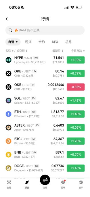 A Chinese cryptocurrency exchange app (行情) displaying market data with cryptocurrencies including HYPE, OKB, SOL, ETH, ASTER, BTC, BNB, and DOGE with their prices and percentage changes.