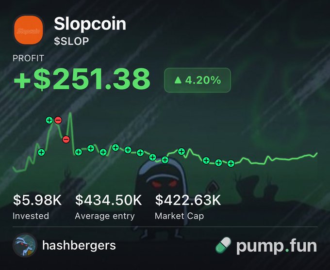 A crypto tracking dashboard shows Slopcoin ($SLOP) up 4.20% with a profit of +$251.38, displaying an invested amount of $5.98K, average entry of $434.50K, and market cap of $422.63K on the pump.fun platform under user "hashbergers." The interface features a green line chart with plus-sign markers and a hooded figure illustration, visually supporting the post's sentiment that the coin is finally "green again."