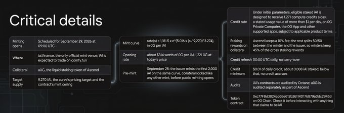The image shows "Critical details" for the Infinite AI (iAI) token launch on 0G Labs, scheduled for September 29, 2026 at 09:00 UTC at com.fun.fyi, backed by 9.270 iAI target supply and aGO as collateral, with a bonding curve ratio of ratio(x) = 1.8(1.5 x + 0.5) / (x / 9.270*(3.274)) starting at about $314 worth of 0G per iAI.