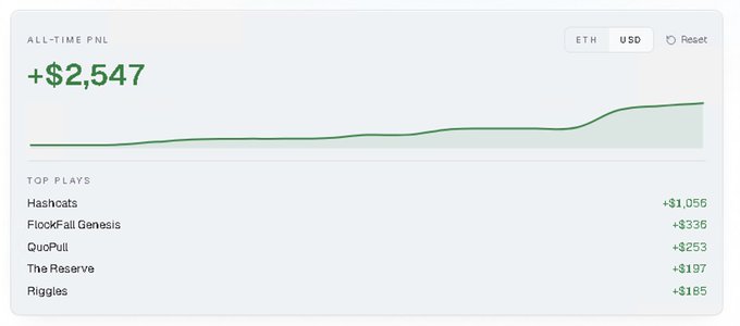 A financial dashboard showing 'ALL-TIME PNL' of +$2,547 with a green upward-trending line graph, listing top plays including Hashcats (+$1,056), FlockFall Genesis (+$336), QucPull (+$253), The Reserve (+$197), and Riggles (+$185).