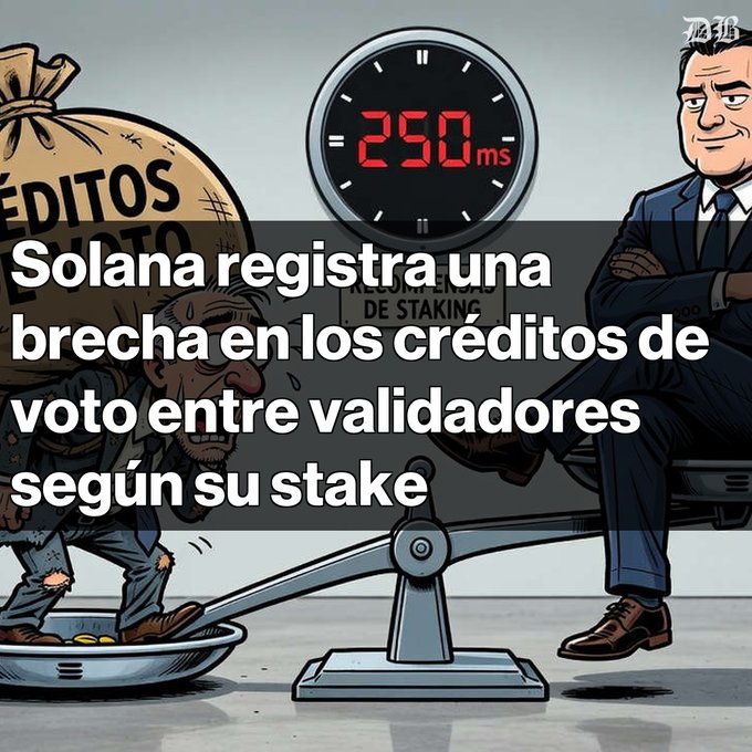 Spanish-language image with text 'Solana registra una brecha en los créditos de voto entre validadores según su stake' showing a cartoon illustration of a poor person and a wealthy person on a seesaw with a 250ms timer and a bag of credits.