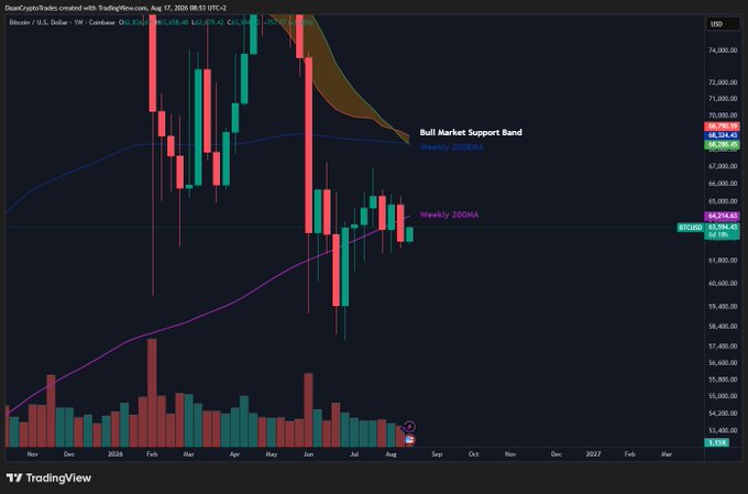 A weekly Bitcoin/USD chart on Coinbase shows BTC trading just around its Weekly 200MA (~$64,359), with recent candles closing slightly above this key moving average at $65,598.47. The chart visually supports the post's claim that a slight weekly close near the 200MA is not enough to confirm a breakdown, illustrating how price is hovering right at this critical support level between roughly $63,500–$65,600.