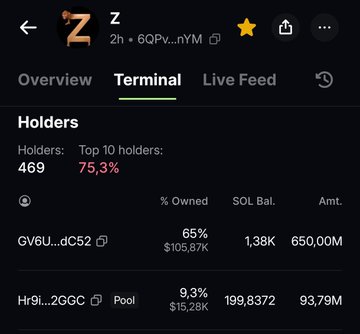 A mobile screenshot of a cryptocurrency tracking app showing token 'Z' with 469 holders, 75.3% top 10 concentration, and a market cap of 1.38K SOL.