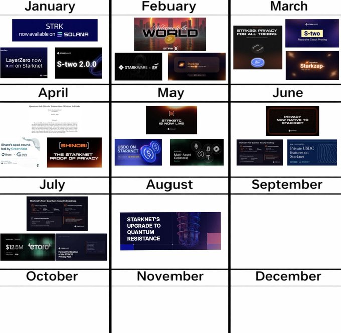 Calendar grid showing monthly coverage of Starknet ecosystem news, products, and partnerships from January through September, with October-December left empty.