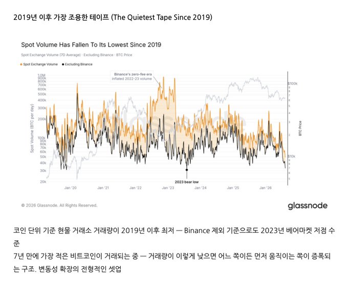 A Glassnode chart titled 'The Quietest Tape Since 2019' showing 'Spot Volume Has Fallen To Its Lowest Since 2019', comparing Spot Exchange Volume (BTC per day) and BTC Price from Jan '20 to Jan '26, with annotations about Binance's zero-fee era and the 2023 bear low.