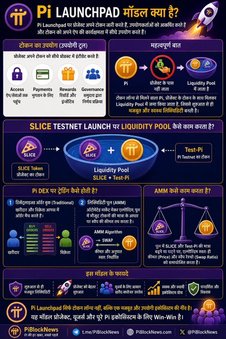 An infographic in Hindi explaining the Pi Launchpad model, including its utility, important process, liquidity pool mechanics on the SLICE Testnet, trading on Pi DEX, and AMM function.