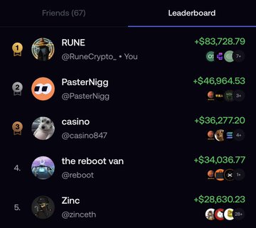 A crypto leaderboard showing 'RUNE' (@RuneCrypto_) in first place with +$83,728.79, followed by 'PasterNigg', 'casino', 'the reboot van', and 'Zinc'.